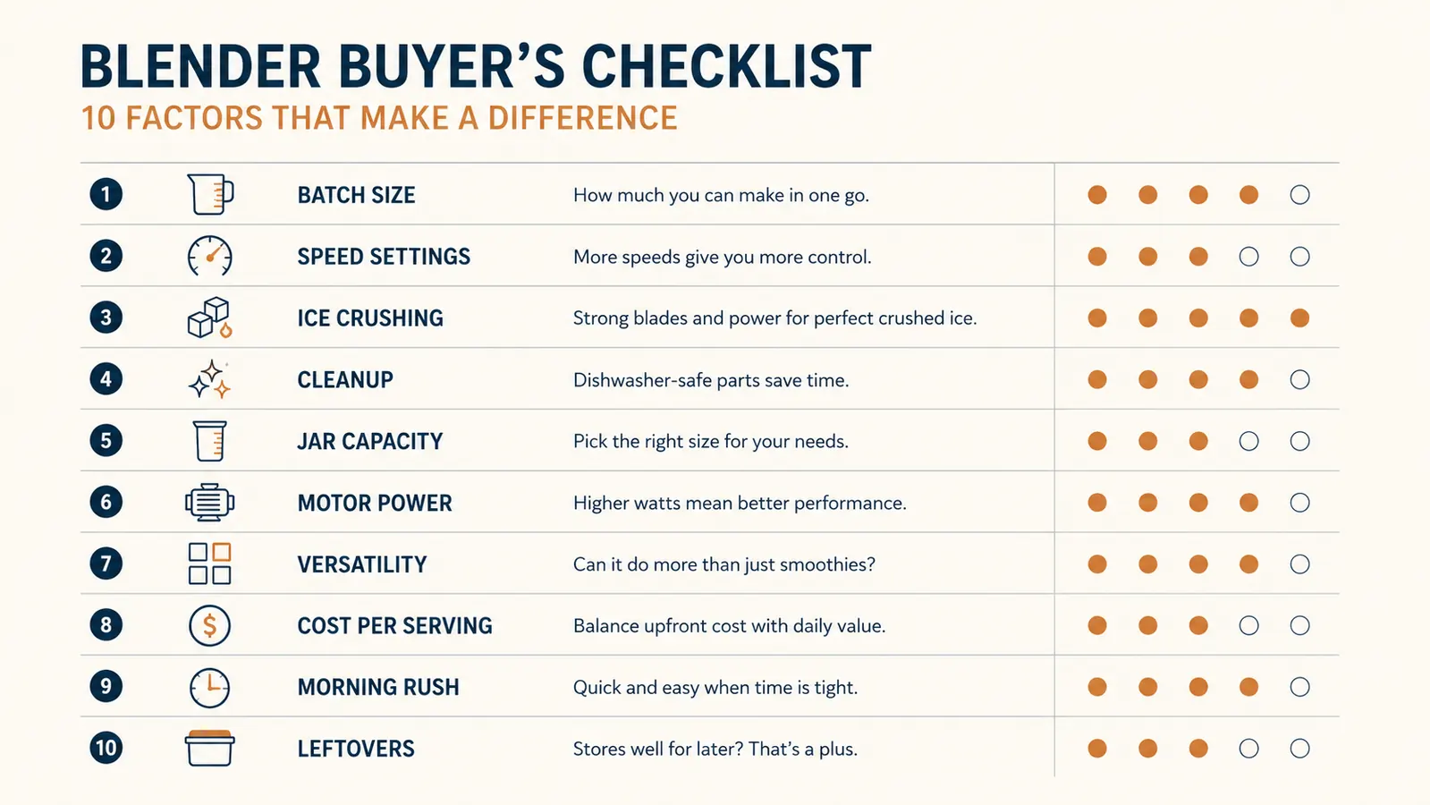 Checklist-style chart showing ten reasons a full-size blender wins over a personal blender for families