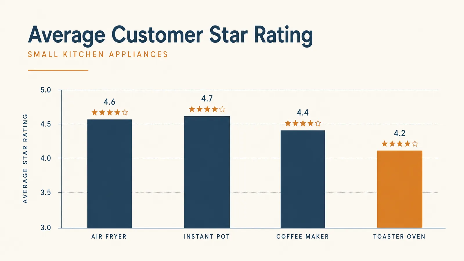 Bar chart comparing the average Amazon star rating of the toaster oven against the site's other kitchen appliances