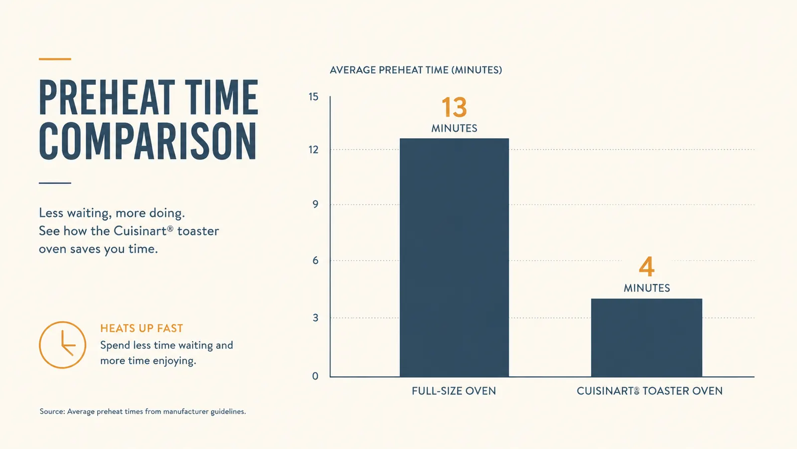 Bar chart comparing average preheat time for a full-size oven versus the countertop toaster oven