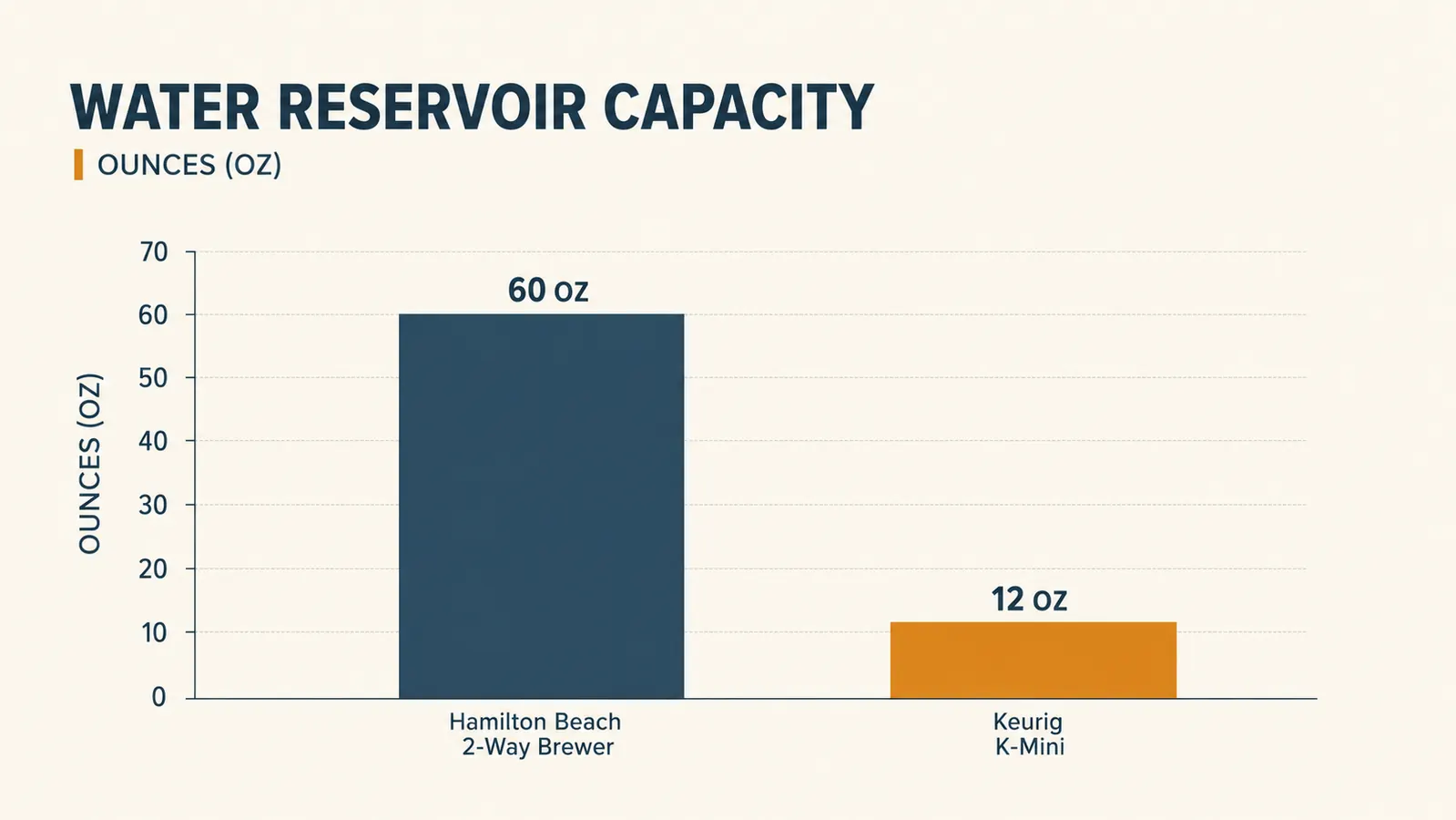 Bar chart comparing water reservoir size in ounces between the 2-way brewer and the single-serve pod machine