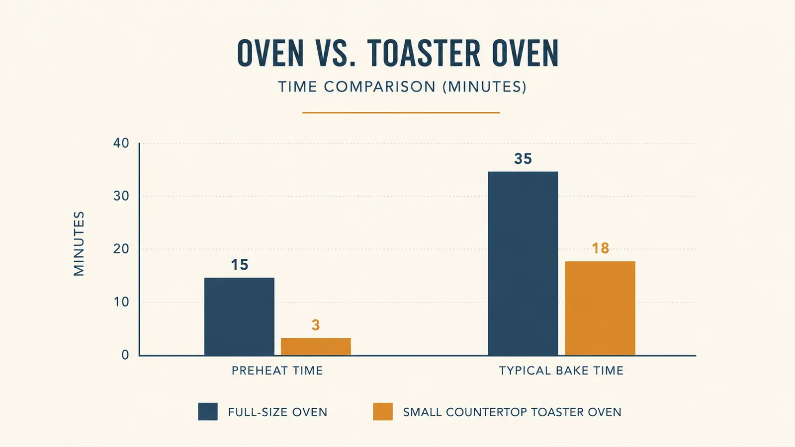 Chart comparing preheat time and average bake time between a full-size oven and a small countertop toaster oven