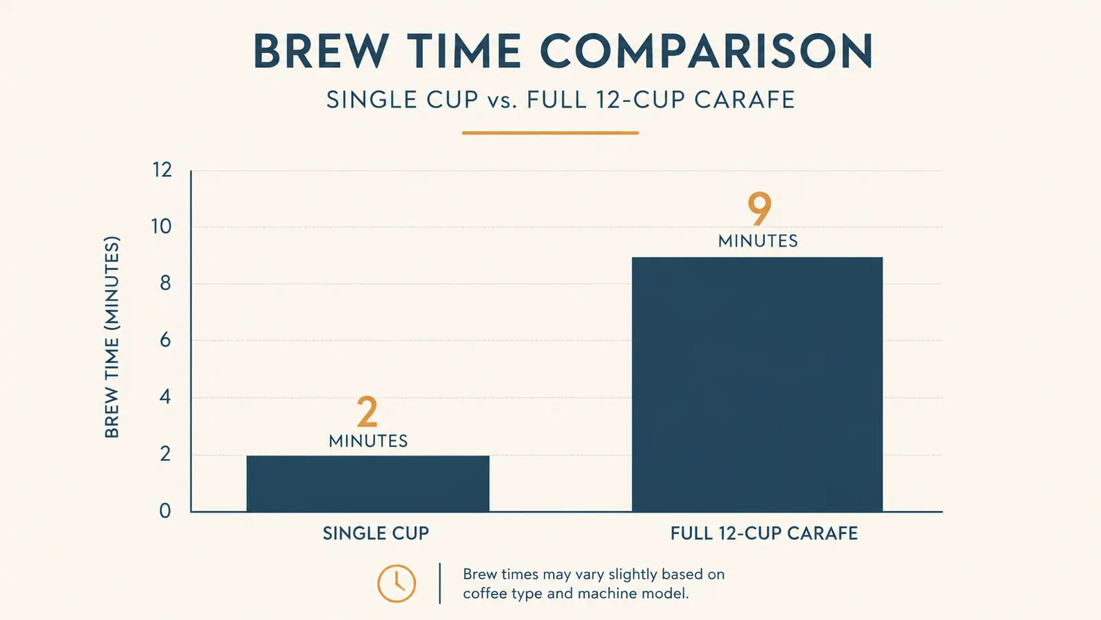 Bar chart comparing brew time for a single cup versus a full 12-cup carafe