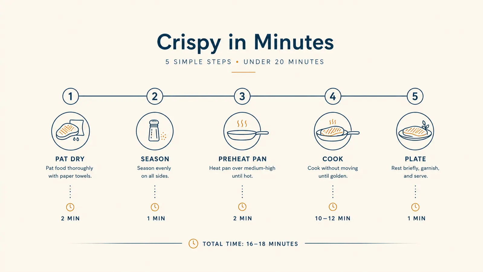 Chart showing the five-step routine timeline from raw ingredients to a finished crispy dinner