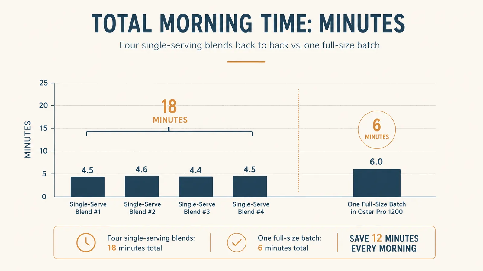 Chart comparing total time to blend four smoothies one at a time versus one batch in a full-size blender
