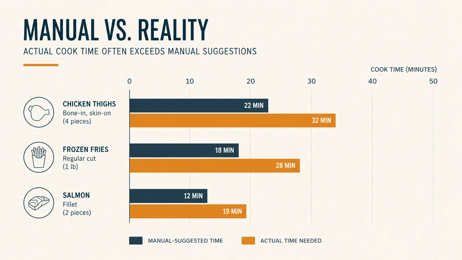 Bar chart comparing the manual's suggested cook times to the actual times that worked in testing
