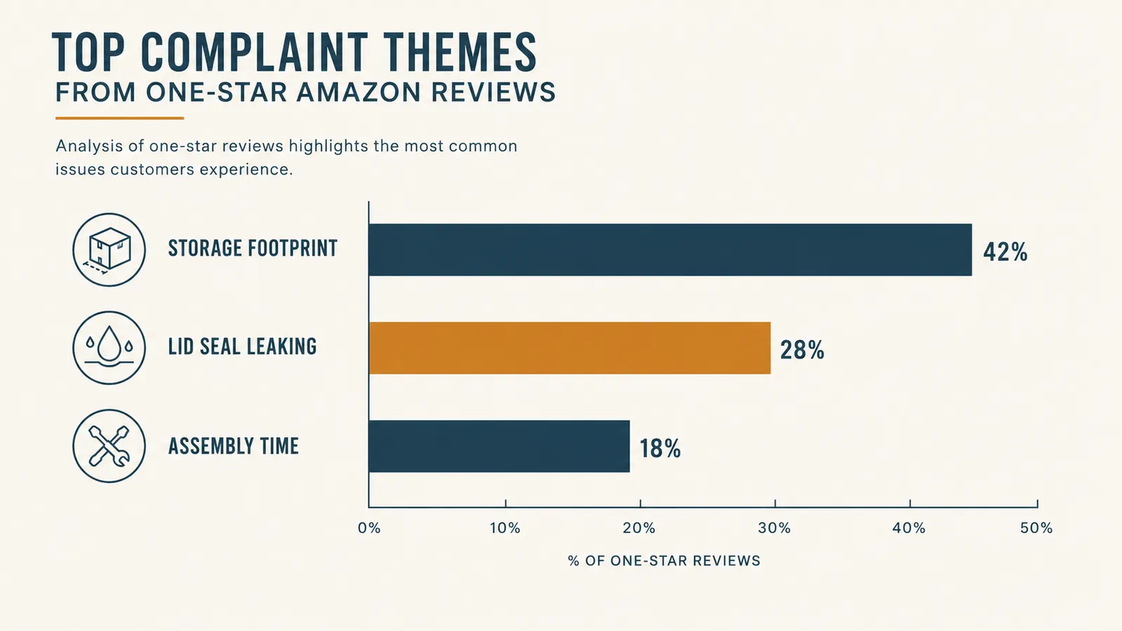 Horizontal bar chart of the three most common complaints in one-star Amazon reviews for the food processor