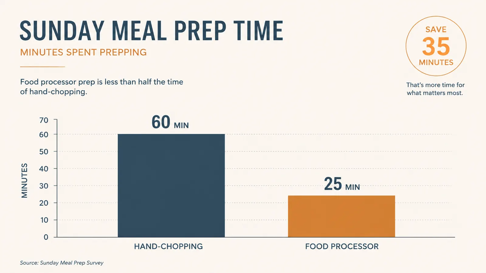 Bar chart comparing Sunday meal prep time before and after using the food processor