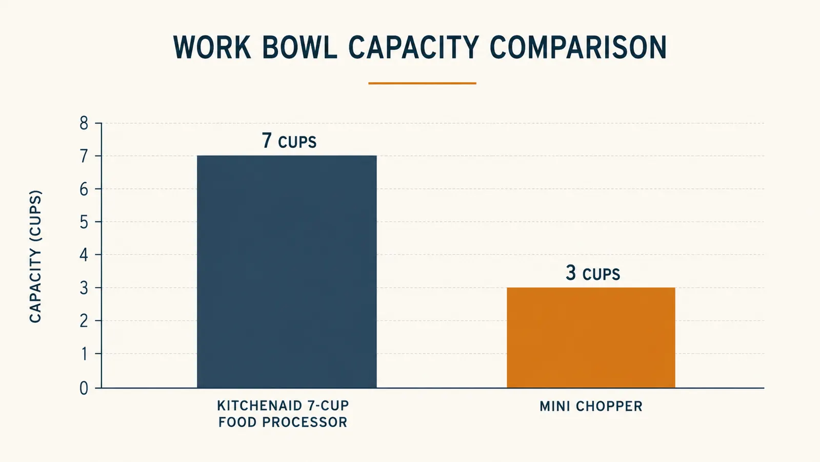 Bar chart comparing work bowl capacity in cups between the food processor and the mini chopper