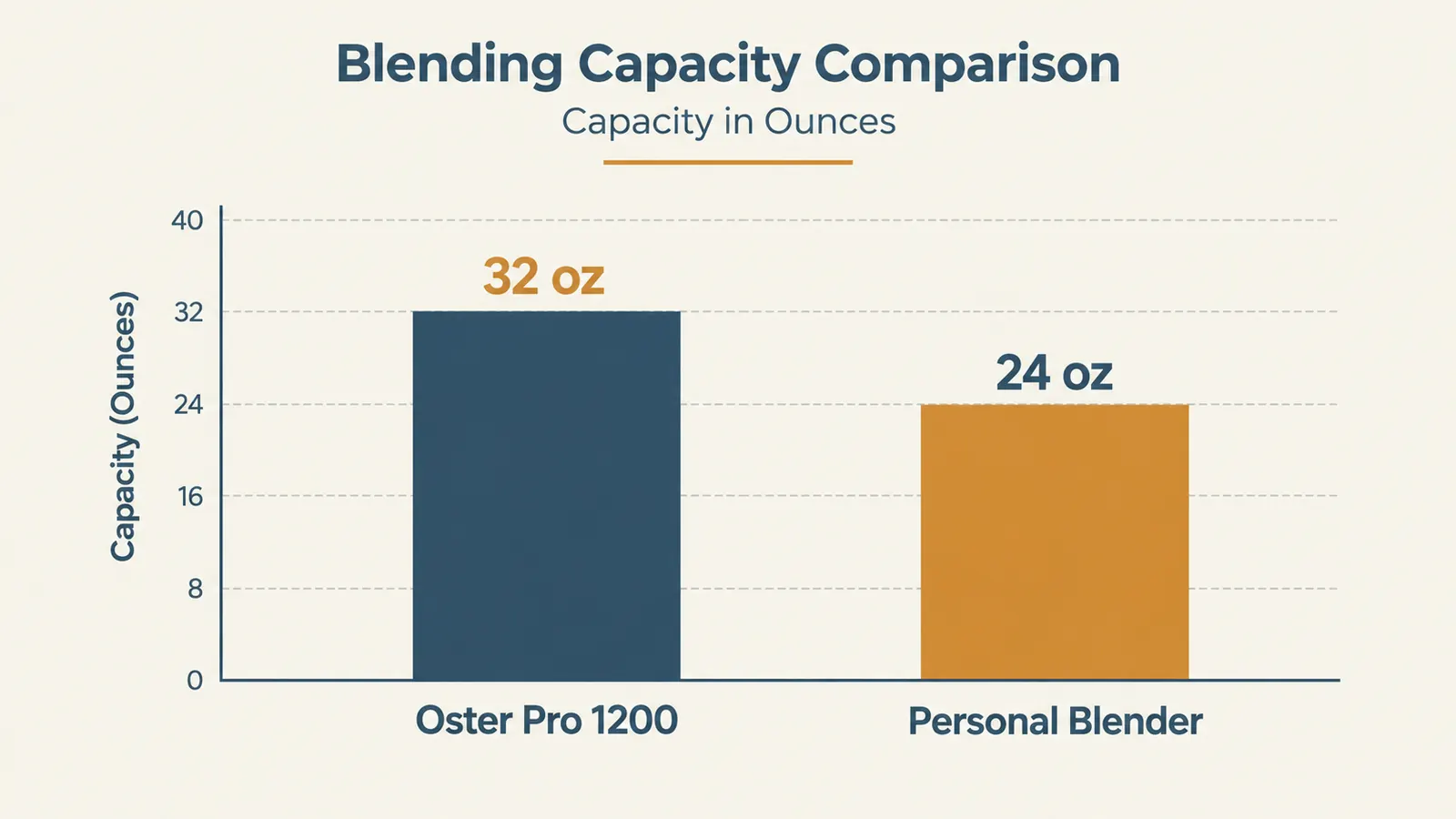 Bar chart comparing jar capacity in ounces between the Oster Pro 1200 and a personal blender